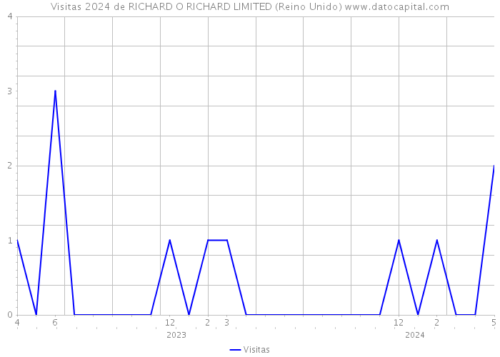 Visitas 2024 de RICHARD O RICHARD LIMITED (Reino Unido) 