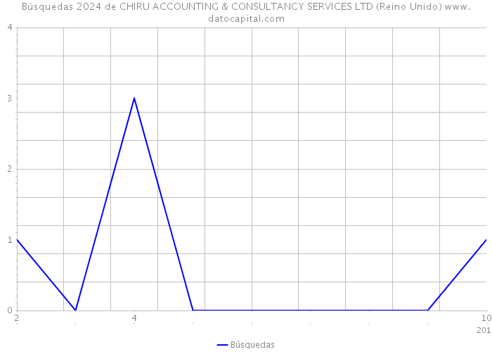 Búsquedas 2024 de CHIRU ACCOUNTING & CONSULTANCY SERVICES LTD (Reino Unido) 