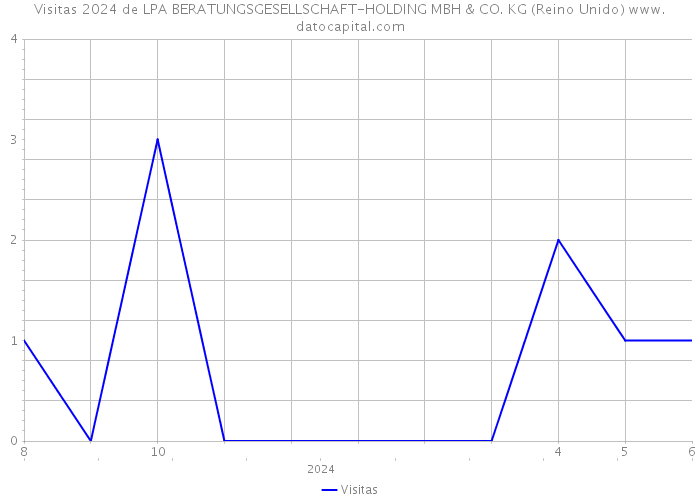 Visitas 2024 de LPA BERATUNGSGESELLSCHAFT-HOLDING MBH & CO. KG (Reino Unido) 