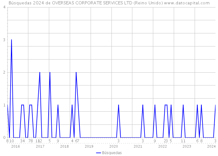 Búsquedas 2024 de OVERSEAS CORPORATE SERVICES LTD (Reino Unido) 