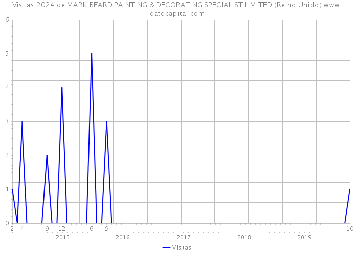 Visitas 2024 de MARK BEARD PAINTING & DECORATING SPECIALIST LIMITED (Reino Unido) 