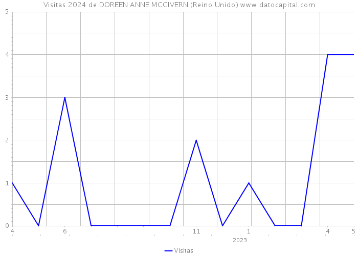 Visitas 2024 de DOREEN ANNE MCGIVERN (Reino Unido) 