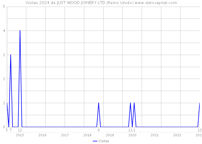 Visitas 2024 de JUST WOOD JOINERY LTD (Reino Unido) 