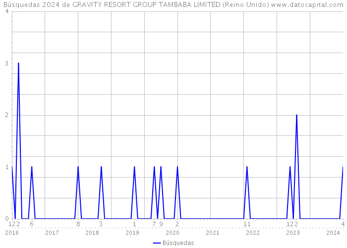 Búsquedas 2024 de GRAVITY RESORT GROUP TAMBABA LIMITED (Reino Unido) 