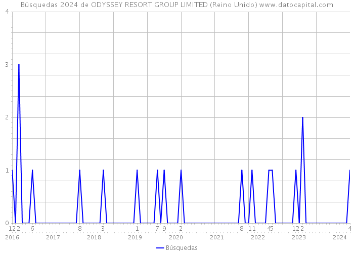 Búsquedas 2024 de ODYSSEY RESORT GROUP LIMITED (Reino Unido) 