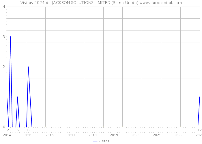 Visitas 2024 de JACKSON SOLUTIONS LIMITED (Reino Unido) 