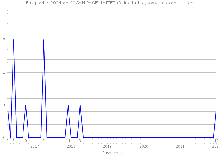 Búsquedas 2024 de KOGAN PAGE LIMITED (Reino Unido) 