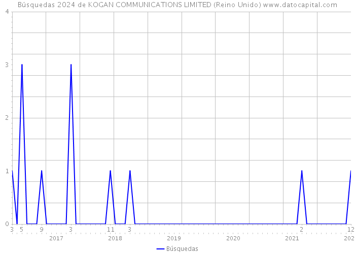 Búsquedas 2024 de KOGAN COMMUNICATIONS LIMITED (Reino Unido) 