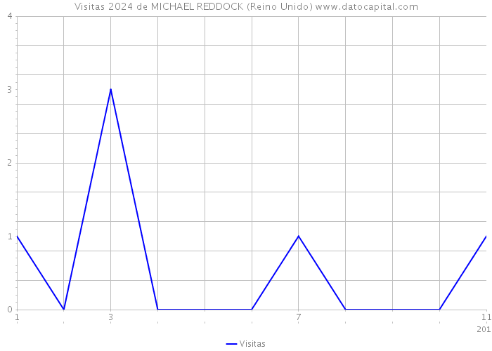 Visitas 2024 de MICHAEL REDDOCK (Reino Unido) 