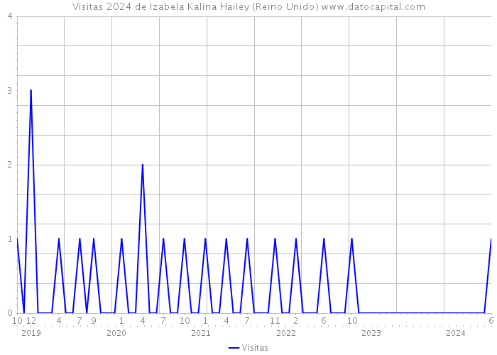 Visitas 2024 de Izabela Kalina Hailey (Reino Unido) 