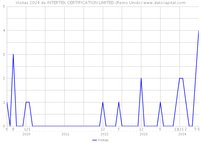 Visitas 2024 de INTERTEK CERTIFICATION LIMITED (Reino Unido) 