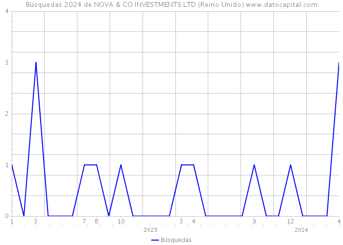 Búsquedas 2024 de NOVA & CO INVESTMENTS LTD (Reino Unido) 