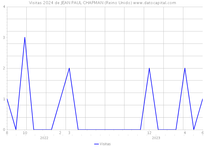 Visitas 2024 de JEAN PAUL CHAPMAN (Reino Unido) 