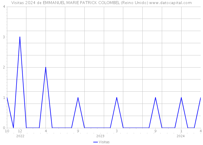 Visitas 2024 de EMMANUEL MARIE PATRICK COLOMBEL (Reino Unido) 