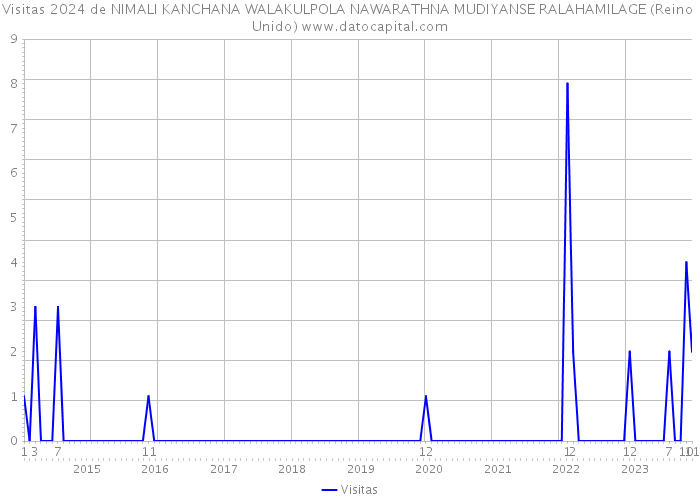 Visitas 2024 de NIMALI KANCHANA WALAKULPOLA NAWARATHNA MUDIYANSE RALAHAMILAGE (Reino Unido) 