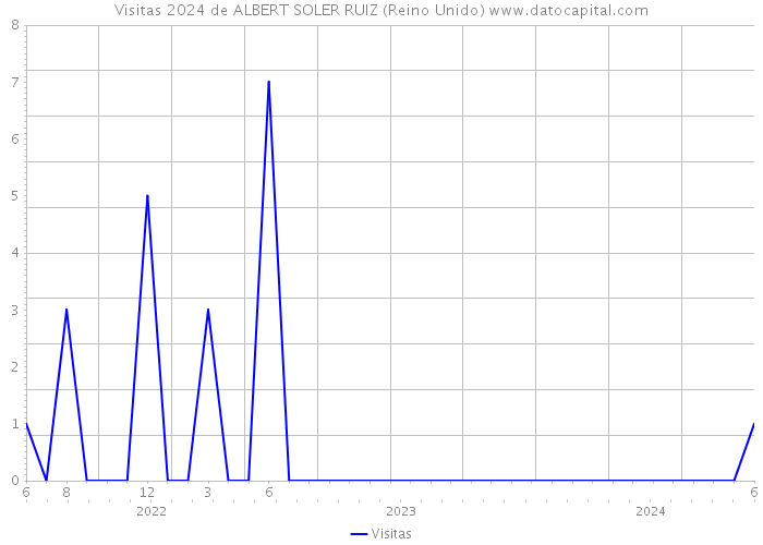 Visitas 2024 de ALBERT SOLER RUIZ (Reino Unido) 