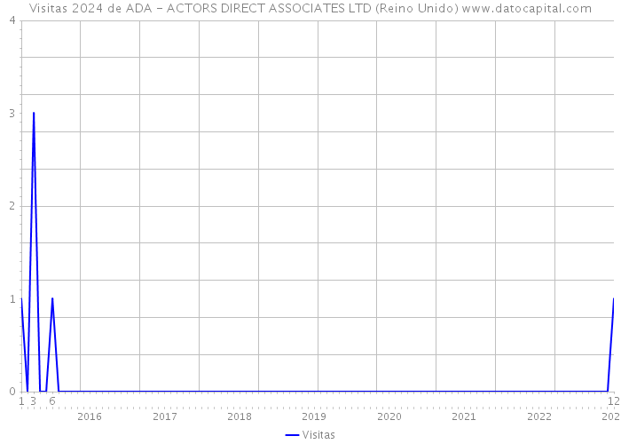 Visitas 2024 de ADA - ACTORS DIRECT ASSOCIATES LTD (Reino Unido) 