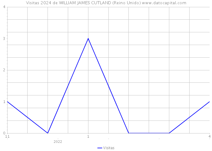 Visitas 2024 de WILLIAM JAMES CUTLAND (Reino Unido) 