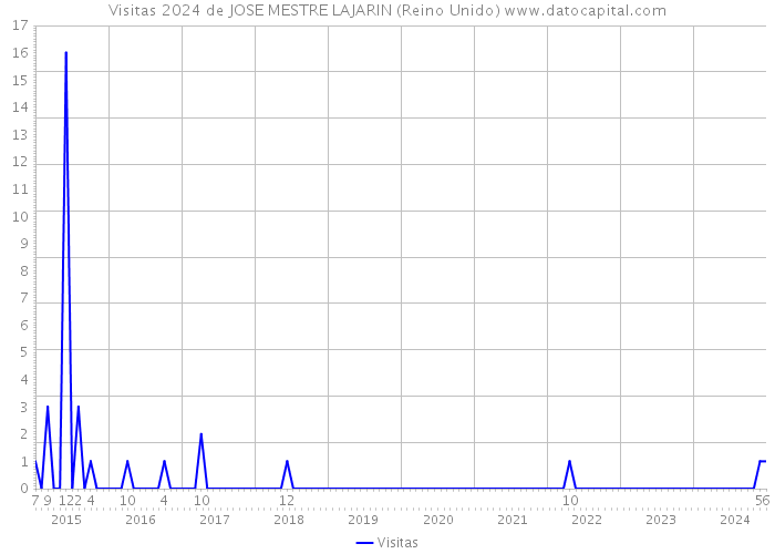 Visitas 2024 de JOSE MESTRE LAJARIN (Reino Unido) 