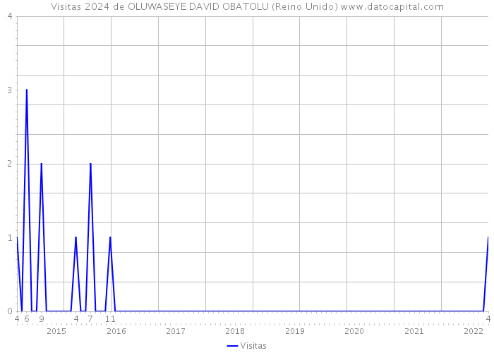 Visitas 2024 de OLUWASEYE DAVID OBATOLU (Reino Unido) 