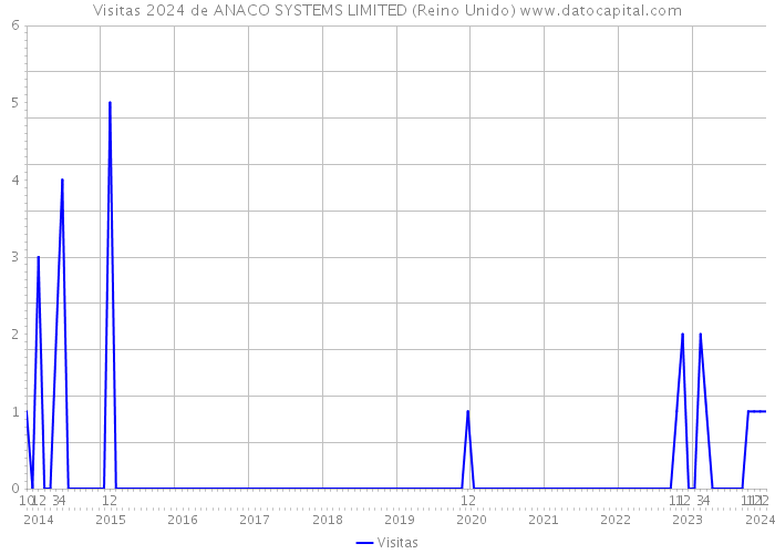 Visitas 2024 de ANACO SYSTEMS LIMITED (Reino Unido) 