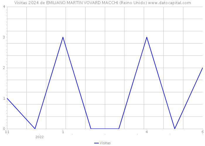 Visitas 2024 de EMILIANO MARTIN VOVARD MACCHI (Reino Unido) 