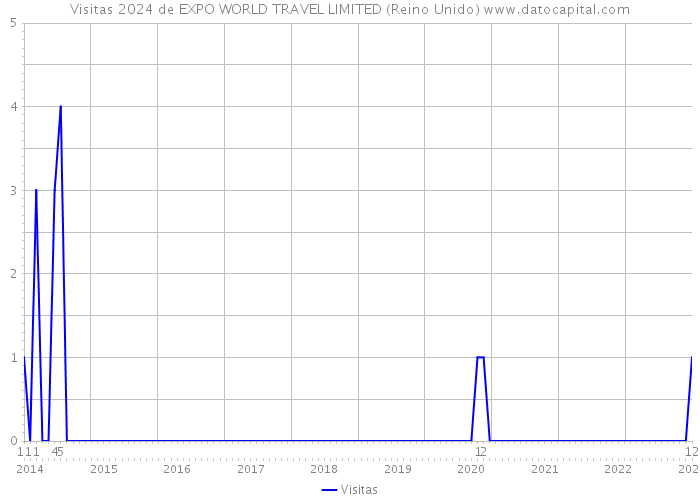 Visitas 2024 de EXPO WORLD TRAVEL LIMITED (Reino Unido) 