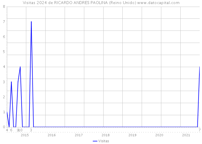 Visitas 2024 de RICARDO ANDRES PAOLINA (Reino Unido) 