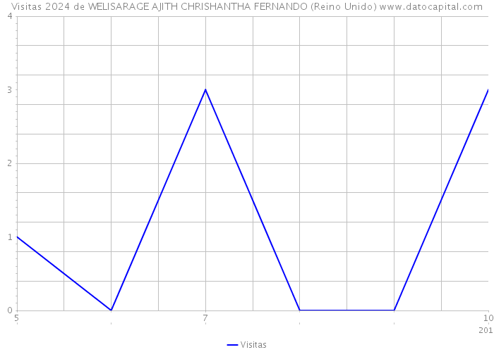 Visitas 2024 de WELISARAGE AJITH CHRISHANTHA FERNANDO (Reino Unido) 