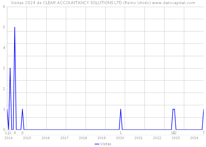 Visitas 2024 de CLEAR ACCOUNTANCY SOLUTIONS LTD (Reino Unido) 