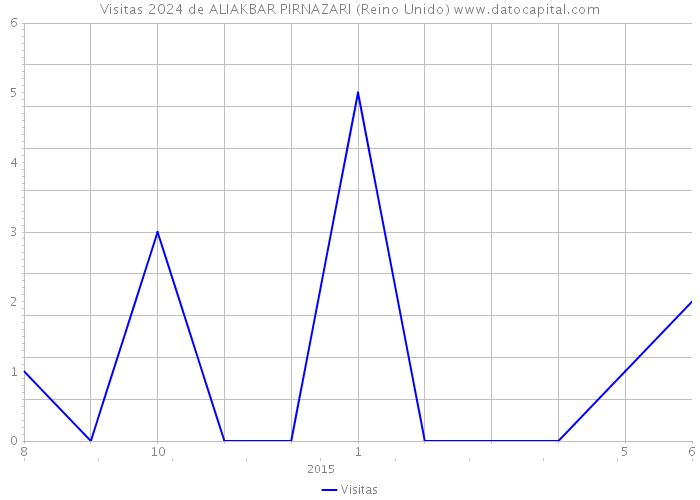 Visitas 2024 de ALIAKBAR PIRNAZARI (Reino Unido) 