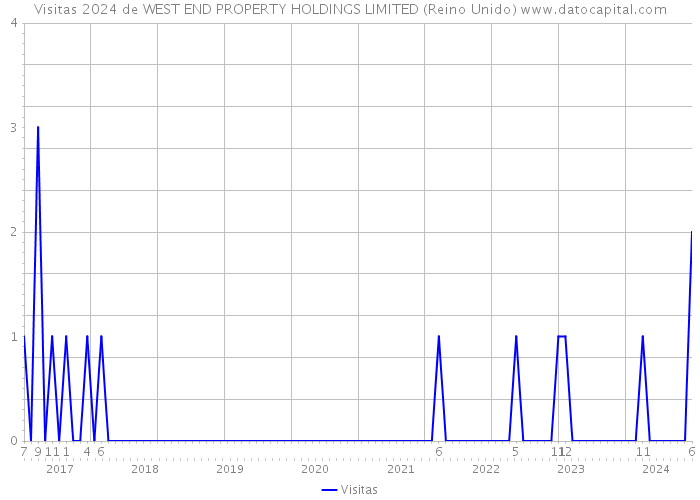 Visitas 2024 de WEST END PROPERTY HOLDINGS LIMITED (Reino Unido) 