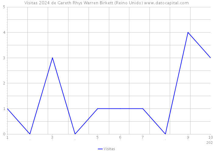 Visitas 2024 de Gareth Rhys Warren Birkett (Reino Unido) 