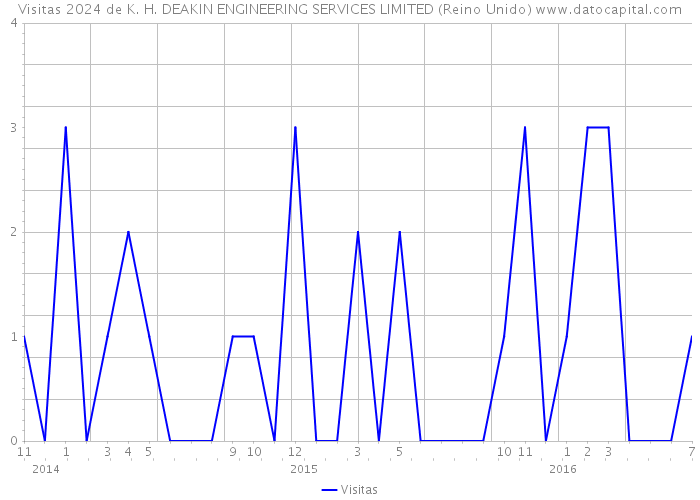 Visitas 2024 de K. H. DEAKIN ENGINEERING SERVICES LIMITED (Reino Unido) 