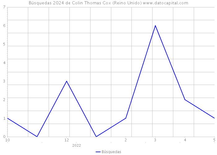 Búsquedas 2024 de Colin Thomas Cox (Reino Unido) 