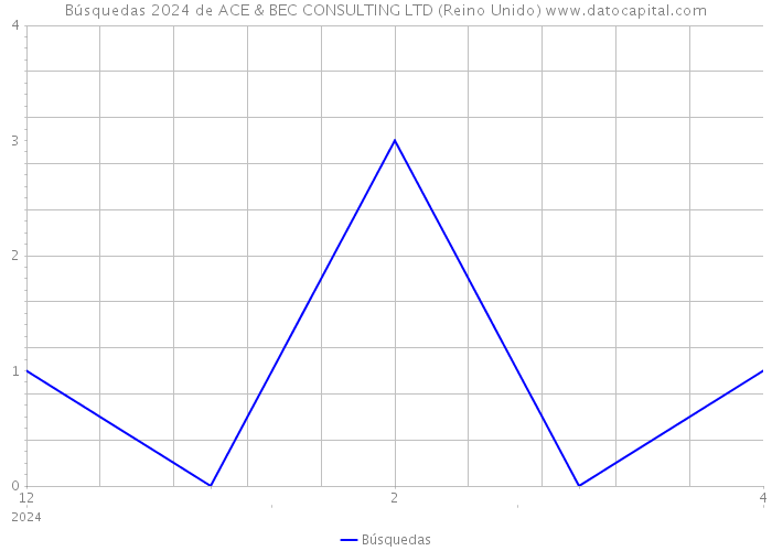 Búsquedas 2024 de ACE & BEC CONSULTING LTD (Reino Unido) 