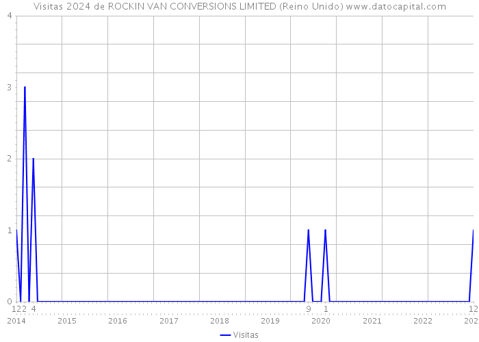 Visitas 2024 de ROCKIN VAN CONVERSIONS LIMITED (Reino Unido) 