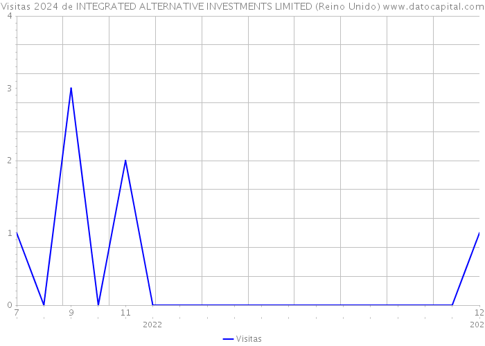 Visitas 2024 de INTEGRATED ALTERNATIVE INVESTMENTS LIMITED (Reino Unido) 