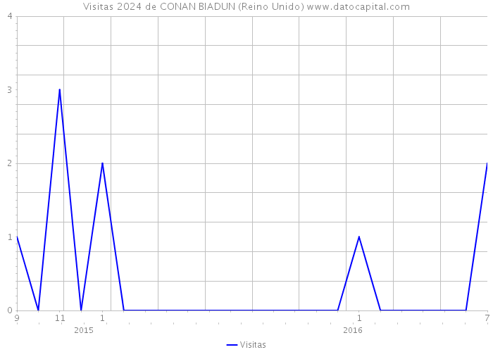 Visitas 2024 de CONAN BIADUN (Reino Unido) 