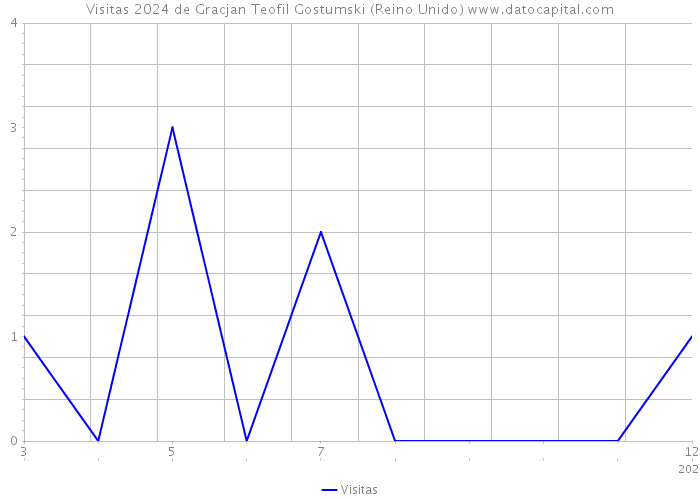 Visitas 2024 de Gracjan Teofil Gostumski (Reino Unido) 