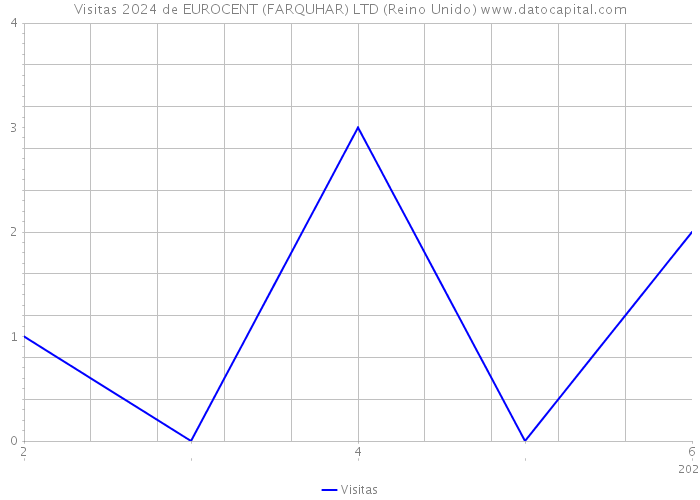 Visitas 2024 de EUROCENT (FARQUHAR) LTD (Reino Unido) 