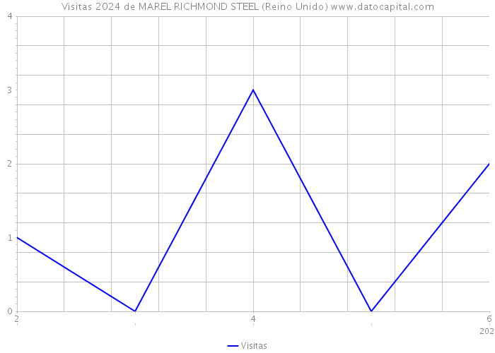 Visitas 2024 de MAREL RICHMOND STEEL (Reino Unido) 