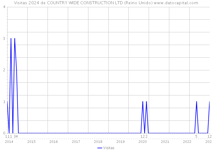 Visitas 2024 de COUNTRY WIDE CONSTRUCTION LTD (Reino Unido) 