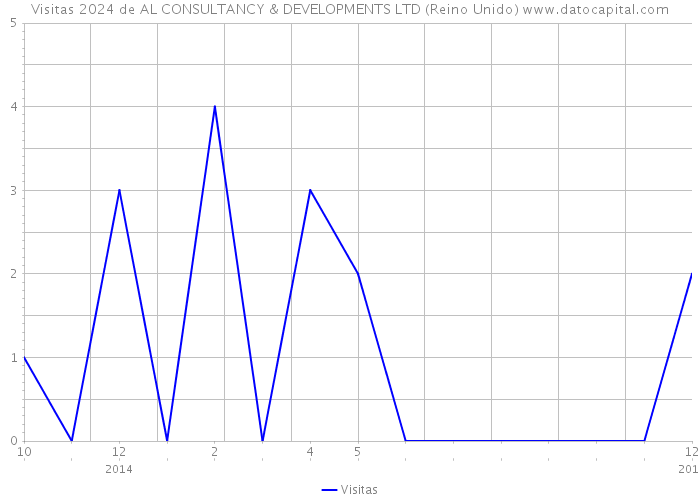 Visitas 2024 de AL CONSULTANCY & DEVELOPMENTS LTD (Reino Unido) 