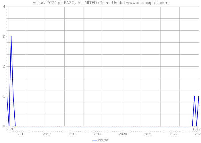 Visitas 2024 de PASQUA LIMITED (Reino Unido) 