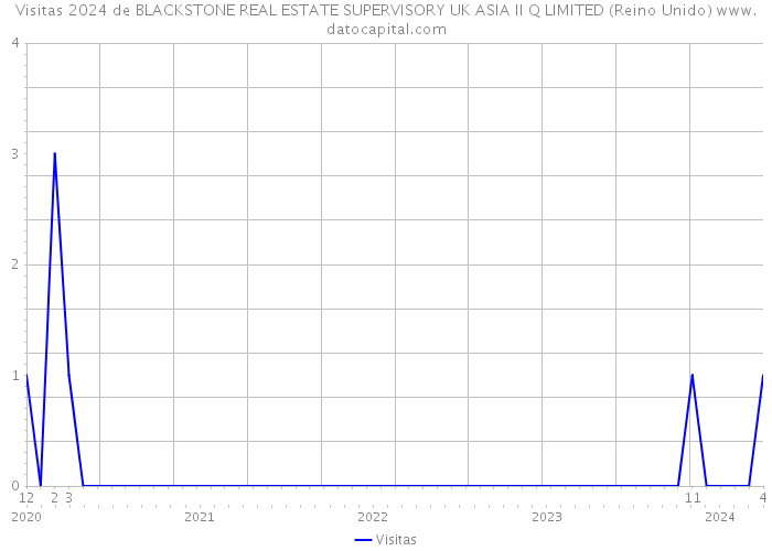 Visitas 2024 de BLACKSTONE REAL ESTATE SUPERVISORY UK ASIA II Q LIMITED (Reino Unido) 