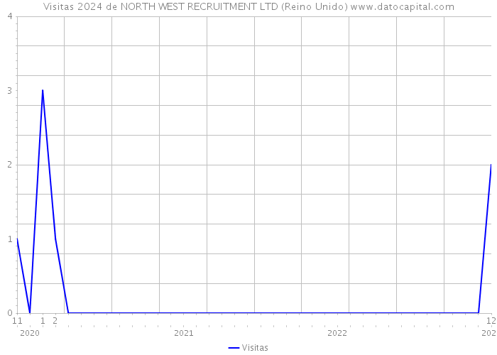 Visitas 2024 de NORTH WEST RECRUITMENT LTD (Reino Unido) 