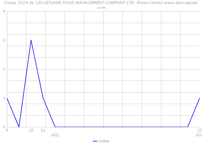 Visitas 2024 de 130 LEYLAND ROAD MANAGEMENT COMPANY LTD. (Reino Unido) 