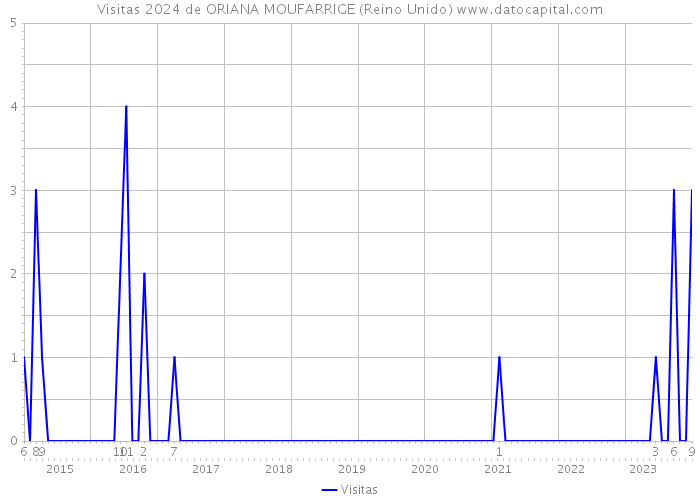 Visitas 2024 de ORIANA MOUFARRIGE (Reino Unido) 