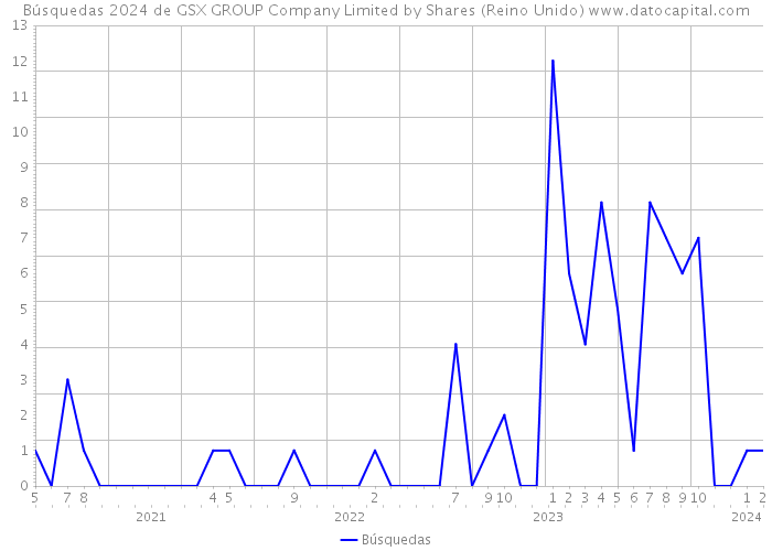 Búsquedas 2024 de GSX GROUP Company Limited by Shares (Reino Unido) 